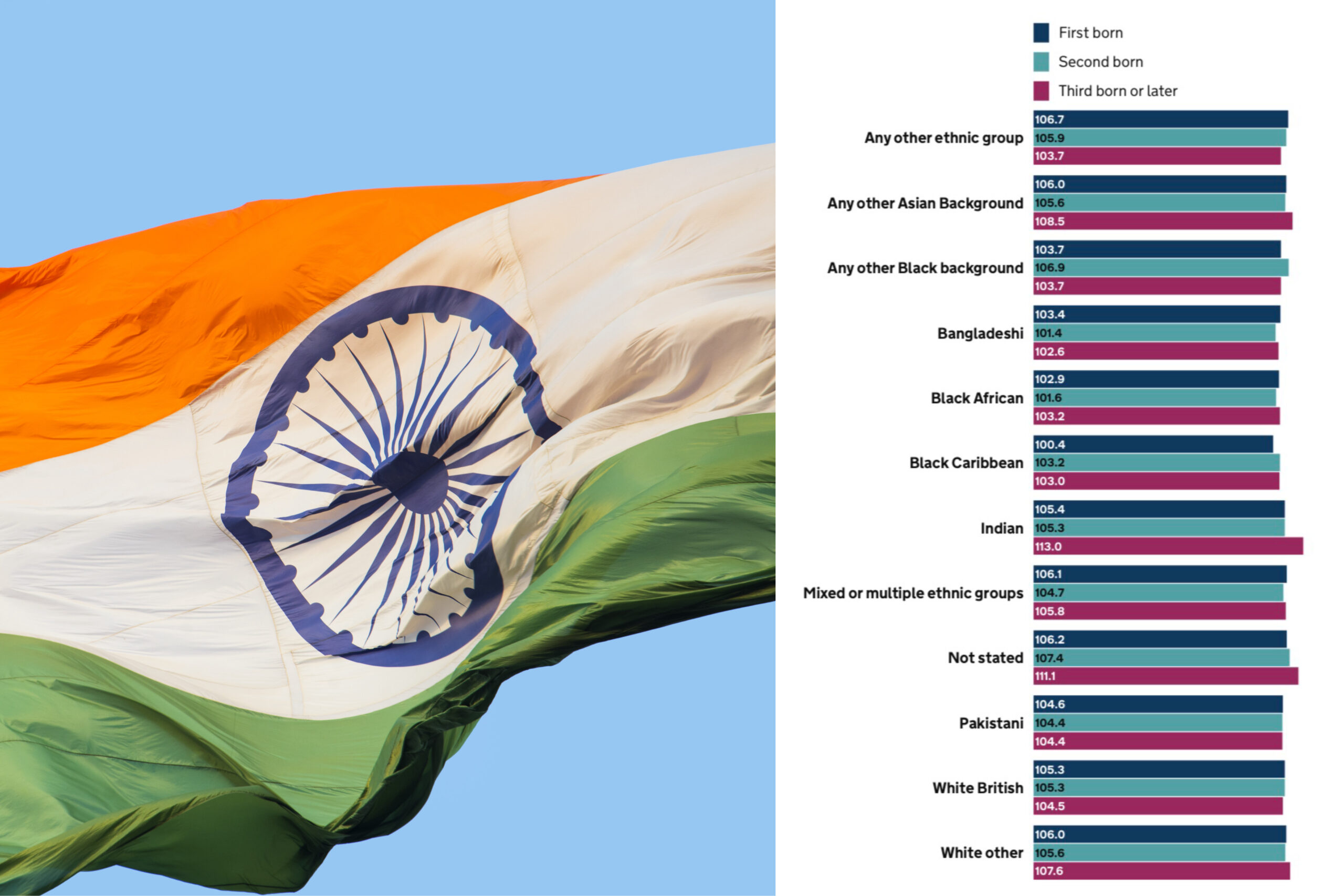 New Government statistics show “statistical imbalance” among Indians in Britain that alludes to widespread sex-selective abortion